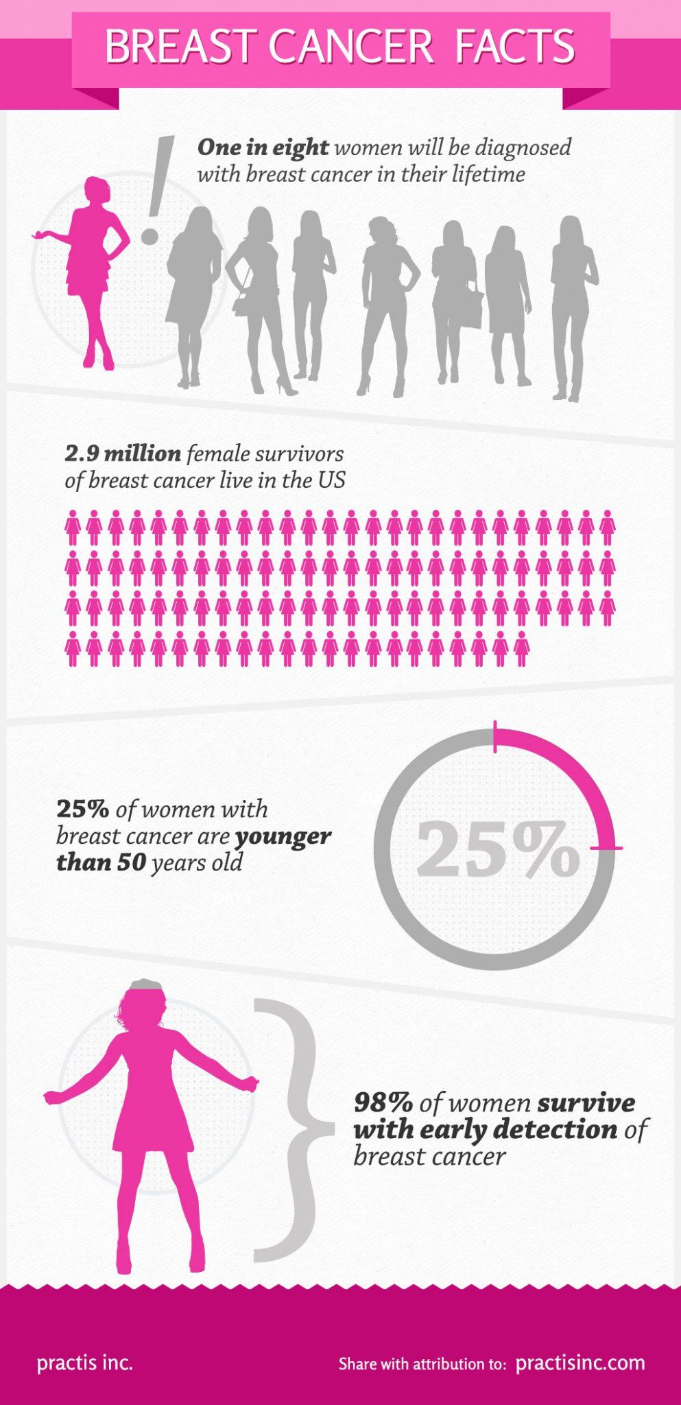 Breast Cancer Stats 2 